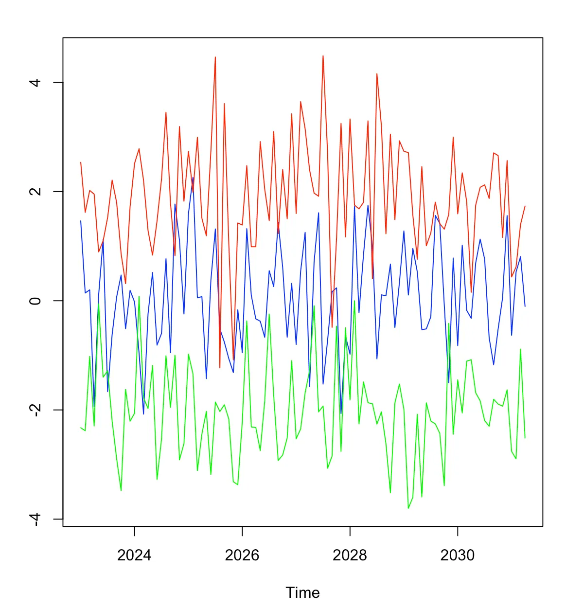 Comparing and Contrasting: Multiple Time Series Visualization